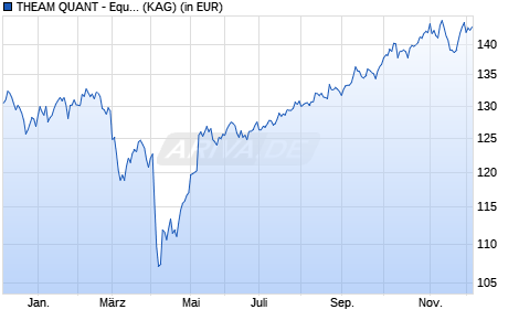 Performance des THEAM QUANT - Equity World Guru C USD dist. (WKN A2PULE, ISIN LU1893655784)