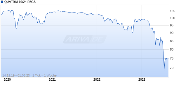 QUATRIM 19/24 REGS Chart