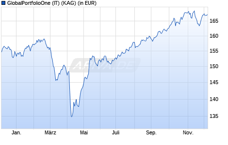 Performance des GlobalPortfolioOne (IT) (WKN A2PT6A, ISIN AT0000A2B4U1)