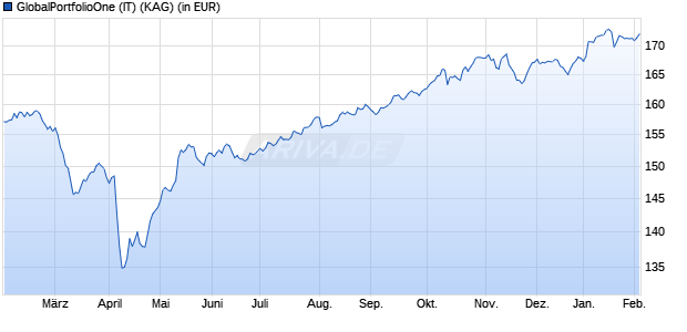 Performance des GlobalPortfolioOne (IT) (WKN A2PT6A, ISIN AT0000A2B4U1)