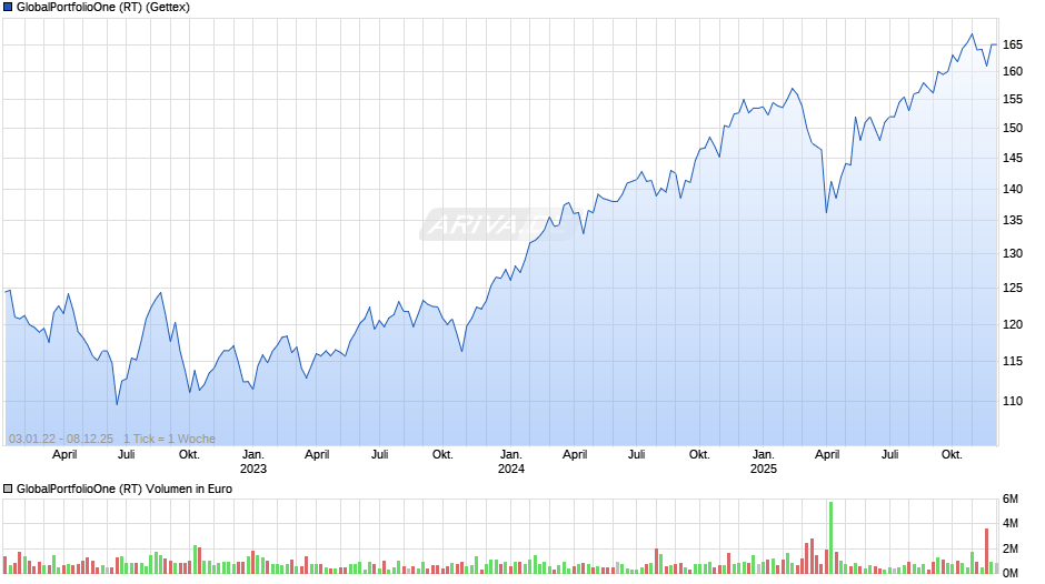 GlobalPortfolioOne (RT) Chart
