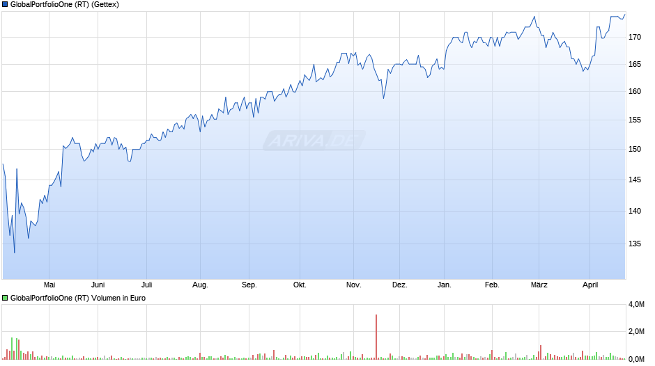 GlobalPortfolioOne (RT) Chart