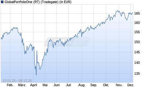 Performance des GlobalPortfolioOne (RT) (WKN A2PT6U, ISIN AT0000A2B4T3)