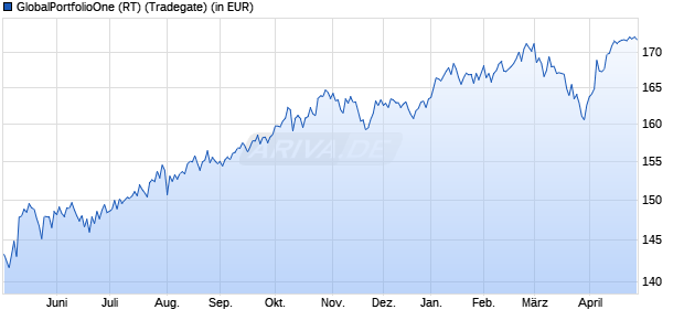 Performance des GlobalPortfolioOne (RT) (WKN A2PT6U, ISIN AT0000A2B4T3)
