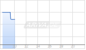 GlobalPortfolioOne (RT) Chart