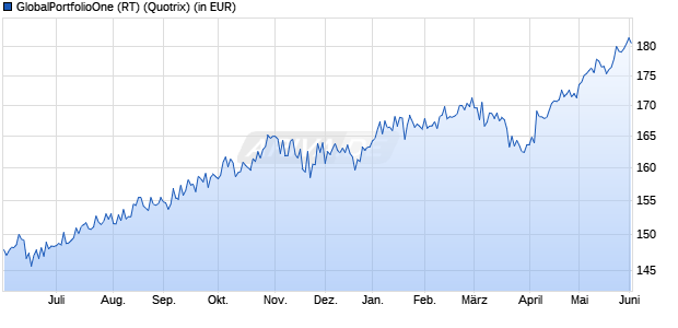 Performance des GlobalPortfolioOne (RT) (WKN A2PT6U, ISIN AT0000A2B4T3)