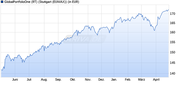 Performance des GlobalPortfolioOne (RT) (WKN A2PT6U, ISIN AT0000A2B4T3)