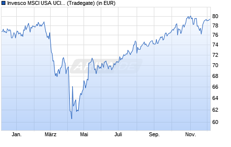 Performance des Invesco MSCI USA UCITS ETF Dist (WKN A2PTBK, ISIN IE00BK5LYT47)