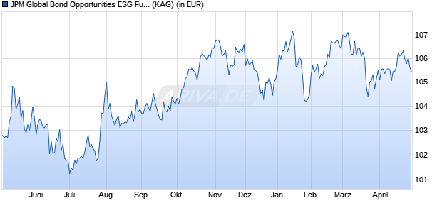 Performance des JPM Global Bond Opportunities ESG Fund C (acc) - USD (WKN A2PRE1, ISIN LU2051033335)