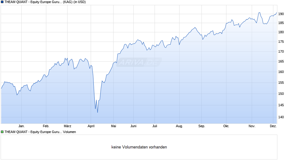 THEAM QUANT - Equity Europe Guru C USD RH Cap. Chart