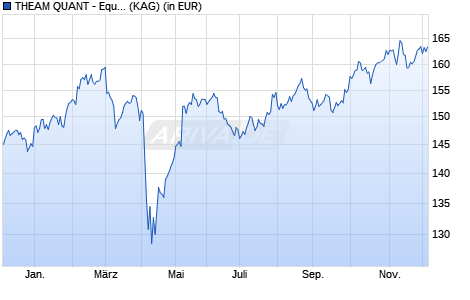 Performance des THEAM QUANT - Equity Europe Guru C USD RH Cap. (WKN A2PULR, ISIN LU1235104533)