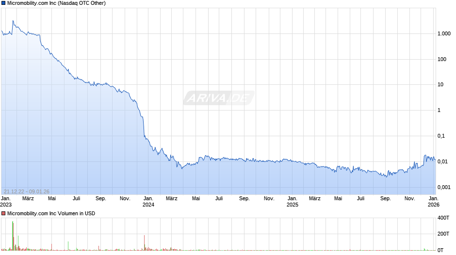 Micromobility.com Chart