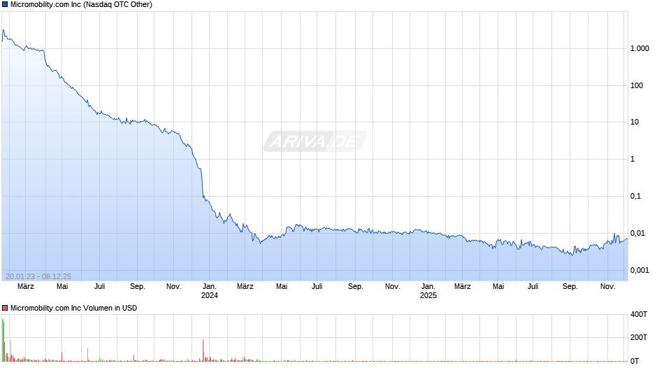 Micromobility.com Chart