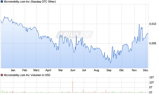 Micromobility.com Aktie Chart
