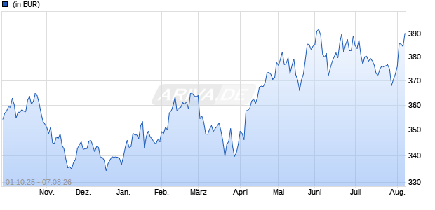 Performance des Goldman Sachs Gbl Climate&Environment Eqty P Dis EUR (WKN A2PU06, ISIN LU2033393484)
