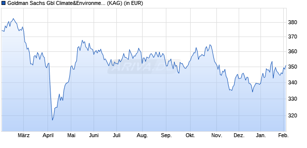 Performance des Goldman Sachs Gbl Climate&Environment Eqty P Dis EUR (WKN A2PU06, ISIN LU2033393484)