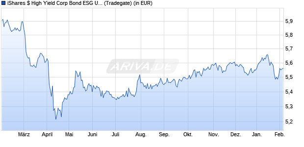 Performance des iShares $ High Yield Corp Bond ESG UCITS ETF USD (Acc) (WKN A2PNZL, ISIN IE00BJK55B31)