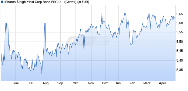 Performance des iShares $ High Yield Corp Bond ESG UCITS ETF USD (Acc) (WKN A2PNZL, ISIN IE00BJK55B31)