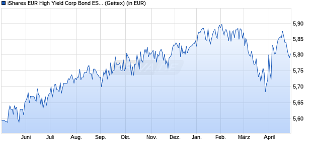 Performance des iShares EUR High Yield Corp Bond ESG SRI UCITS ETF EUR (Acc) (WKN A2PNZM, ISIN IE00BJK55C48)