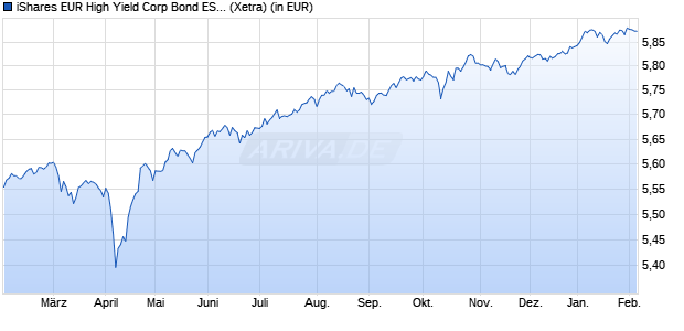 Performance des iShares EUR High Yield Corp Bond ESG SRI UCITS ETF EUR (Acc) (WKN A2PNZM, ISIN IE00BJK55C48)