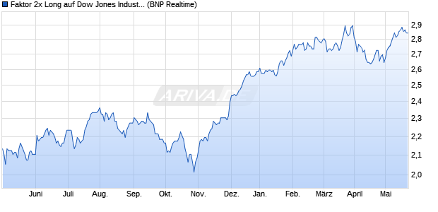 Faktor 2x Long auf Dow Jones Industrial Average [BN. (WKN: PH2DJ0) Chart
