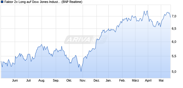 Faktor 2x Long auf Dow Jones Industrial Average [BN. (WKN: PX2D0W) Chart