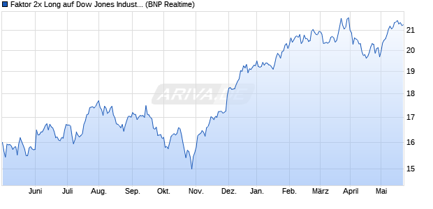 Faktor 2x Long auf Dow Jones Industrial Average [BN. (WKN: PF2D0W) Chart