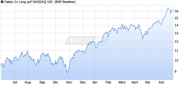 Faktor 2x Long auf NASDAQ 100 [BNP Paribas Emiss. (WKN: PX2NDX) Chart