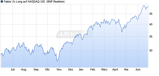 Faktor 2x Long auf NASDAQ 100 [BNP Paribas Emiss. (WKN: PF2NDX) Chart