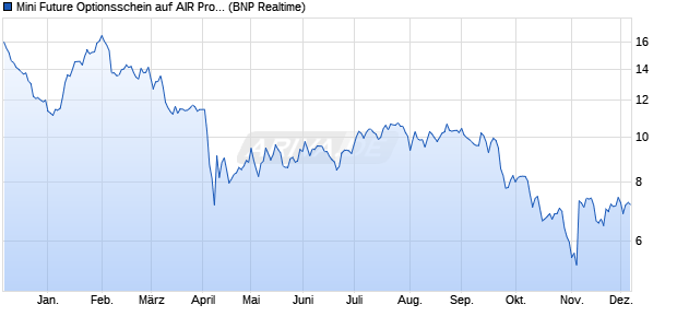 Mini Future Optionsschein auf AIR Products & Chemi. (WKN: PX5L34) Chart