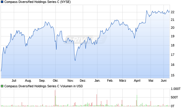 Compass Diversified Holdings Series C Aktie Chart