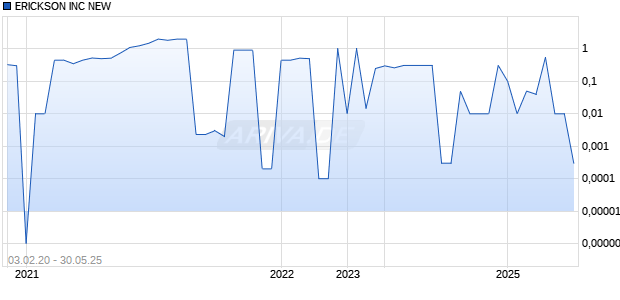 ERICKSON INC NEW Chart