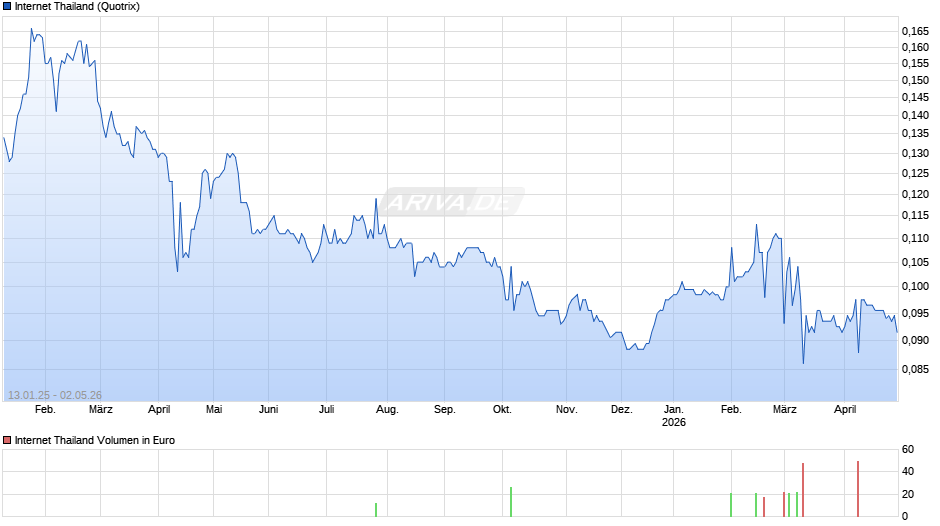 Internet Thailand Chart