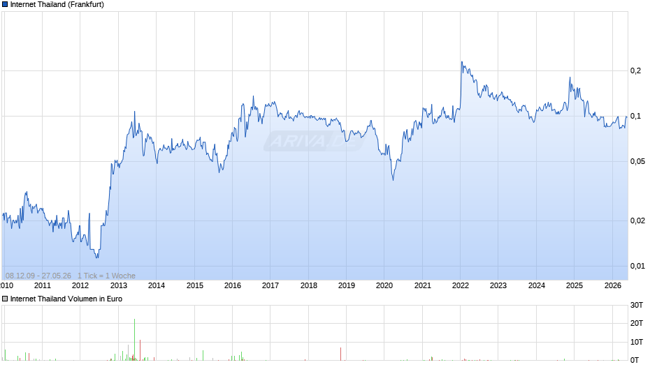 Internet Thailand Chart