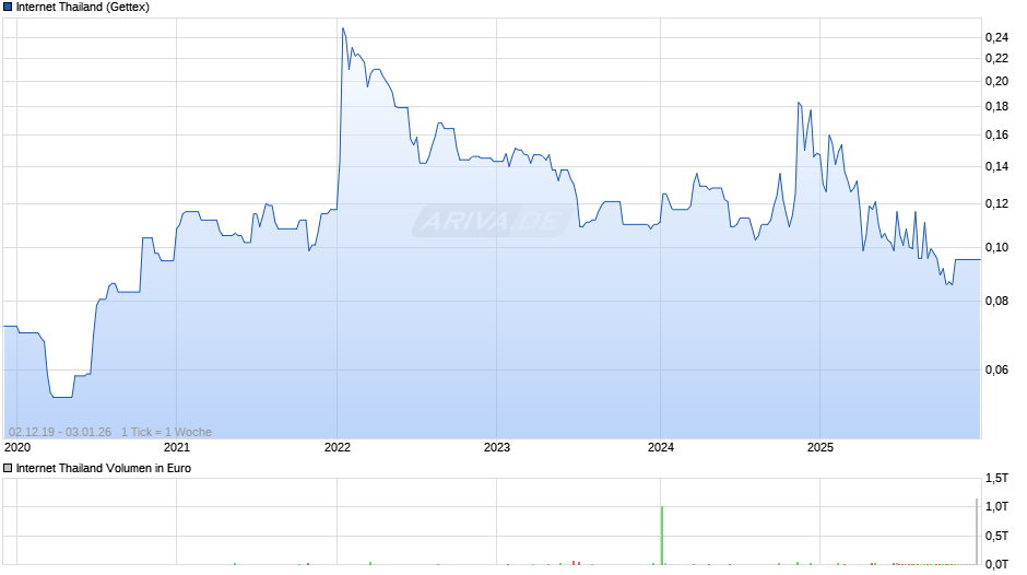 Internet Thailand Chart