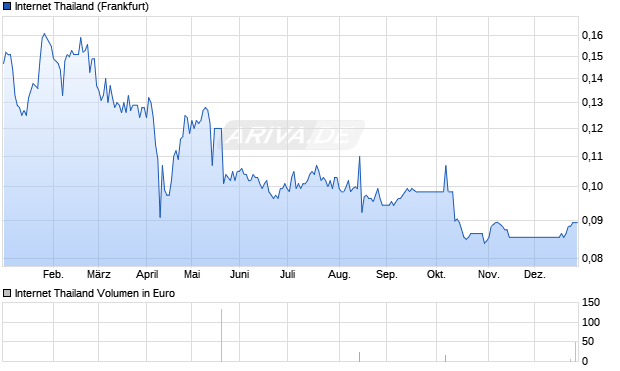 Internet Thailand Aktie Chart