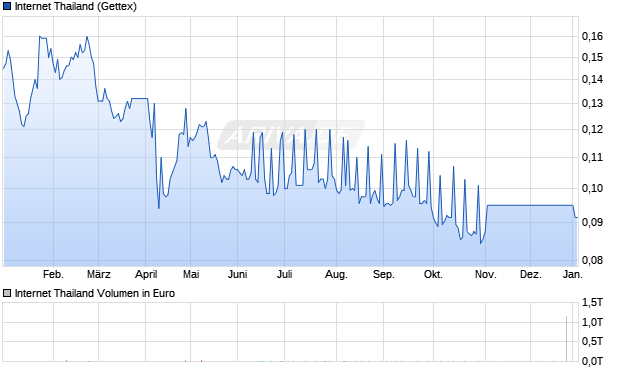 Internet Thailand Aktie Chart