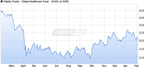 Performance des Fidelity Funds - Global Healthcare Fund Y-ACC-USD (WKN A2PU1L, ISIN LU2078916223)