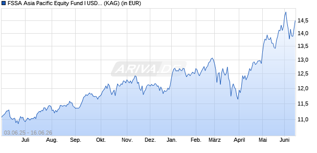 Performance des FSSA Asia Pacific Equity Fund I USD Dist (WKN A2PEQG, ISIN IE00B5213400)