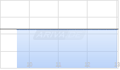 Zoomd Technologies Ltd Chart