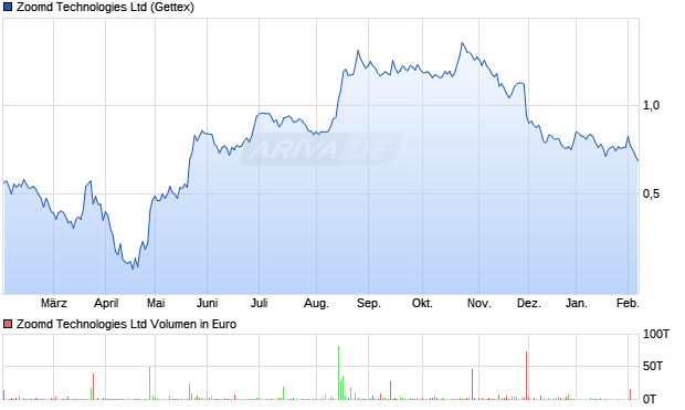 Zoomd Technologies Aktie Chart