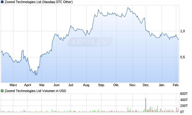 Zoomd Technologies Aktie Chart