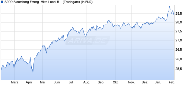 Performance des SPDR Bloomberg Emerg. Mkts Local Bd UCITS ETF EUR H A (WKN A2PUE9, ISIN IE00BK8JH525)