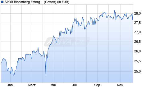 Performance des SPDR Bloomberg Emerg. Mkts Local Bd UCITS ETF EUR H A (WKN A2PUE9, ISIN IE00BK8JH525)