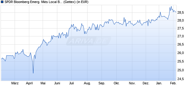 Performance des SPDR Bloomberg Emerg. Mkts Local Bd UCITS ETF EUR H A (WKN A2PUE9, ISIN IE00BK8JH525)