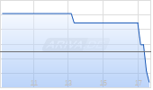 SPDR Bloomberg Emerg. Mkts Local Bd UCITS ETF EUR H A Chart