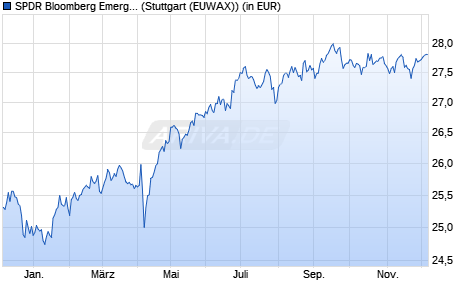 Performance des SPDR Bloomberg Emerg. Mkts Local Bd UCITS ETF EUR H A (WKN A2PUE9, ISIN IE00BK8JH525)