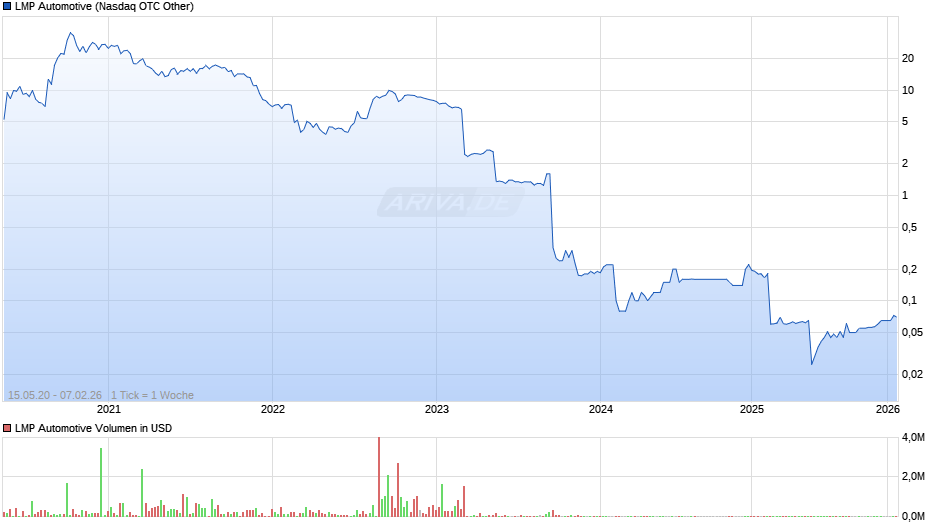 LMP Automotive Chart