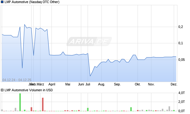 LMP Automotive Aktie Chart