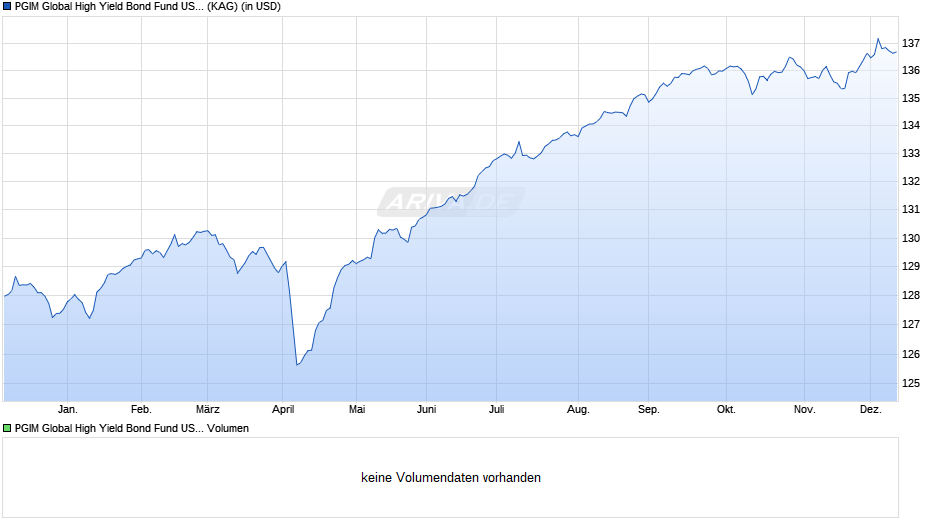 PGIM Global High Yield Bond Fund USD I Acc Chart